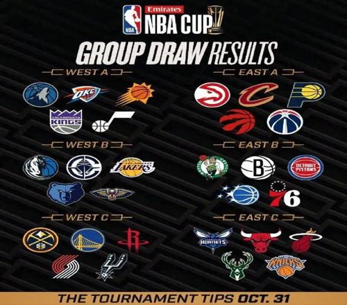 NBA杯死亡之组，聚齐掘金马刺火箭勇士，但最可能晋级的是开拓者