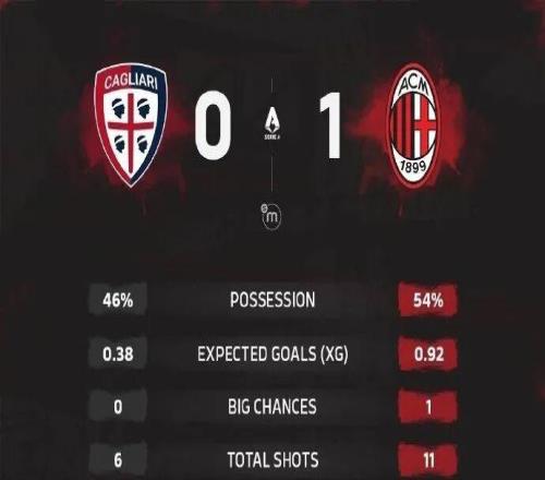 集锦丨莱奥制胜菲尔克鲁格首秀，米兰10卡利亚里