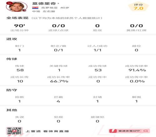 这是40岁魔笛打满全场助米兰登顶，传球成功率91.4%