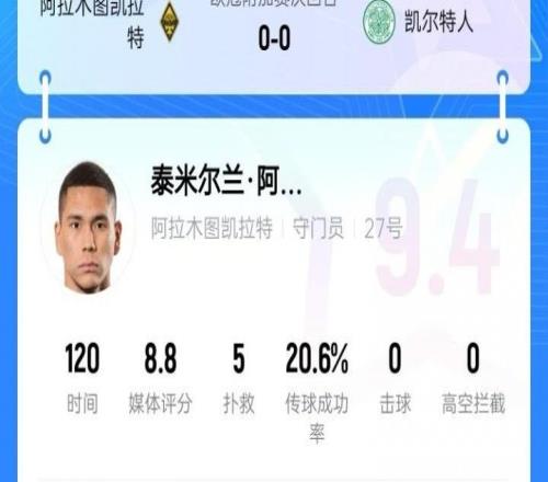 一夫当关！凯拉特门将点球大战三扑点，助球队首进欧冠正赛！