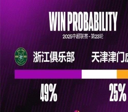 津门虎2008年来在中超对浙江进过4粒点球，同期超过对阵其他对手