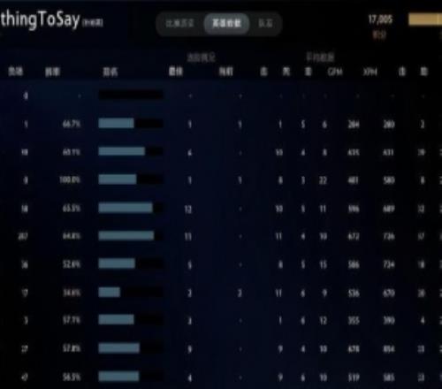 XG官方：中单NothingToSay天梯突破17000分！是中国Dota2战队首人