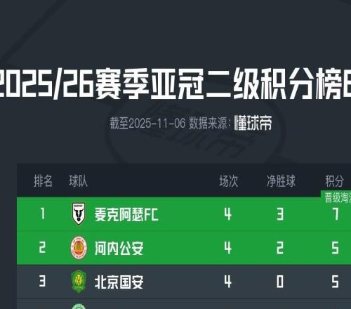 亚冠二积分榜：国安拿到3分上升至第三，麦克阿瑟升至榜首