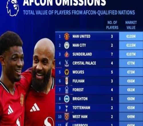 德转列英超各队非洲杯晋级国家球员总身价：曼联第1，曼城第2