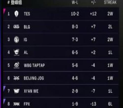 媒体人：今年世界赛估计就TES、AL、BLG、iG但感觉每个都像上去会拉泡大的