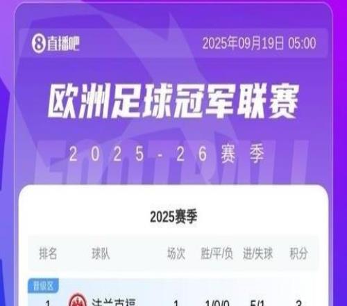 首轮结束！欧冠积分榜：法兰克福榜首，巴萨、曼城皆取胜