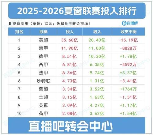 夏窗联赛投入top10：英超狂撒35.6亿四大联赛之和，净投入15亿