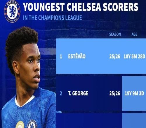 切尔西欧冠最年轻进球者前5：埃斯特旺、乔治、吉乌位居前3位