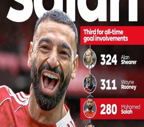 萨拉赫英超生涯已参与280球，超越兰帕德独占历史第三