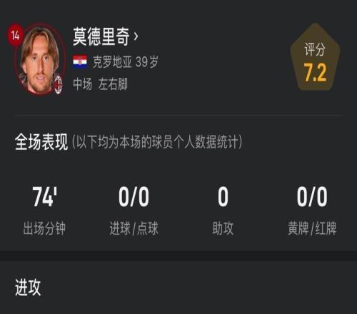 莫德里奇意甲首秀数据：远射造险，传球命中率高达90%