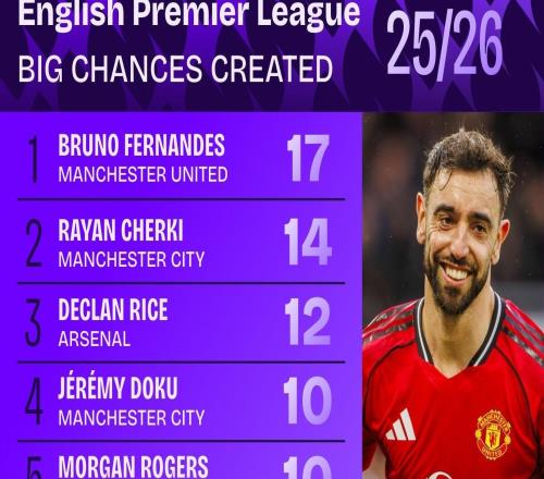 英超创造重大机会榜：B费17次领跑，谢尔基14次、赖斯12次