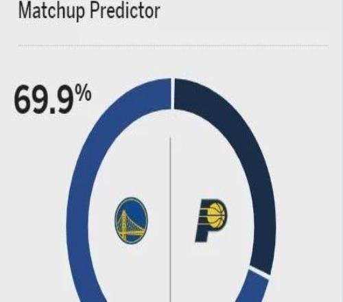 ESPN预测明日步行者vs勇士赛果：勇士胜率高达69.9%