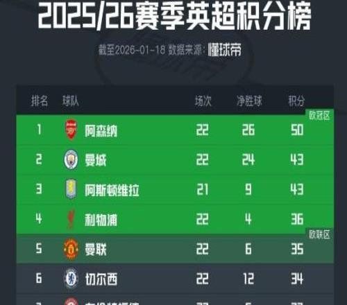 英超积分榜：阿森纳7分优势领跑，曼联上升至第5，热刺第14