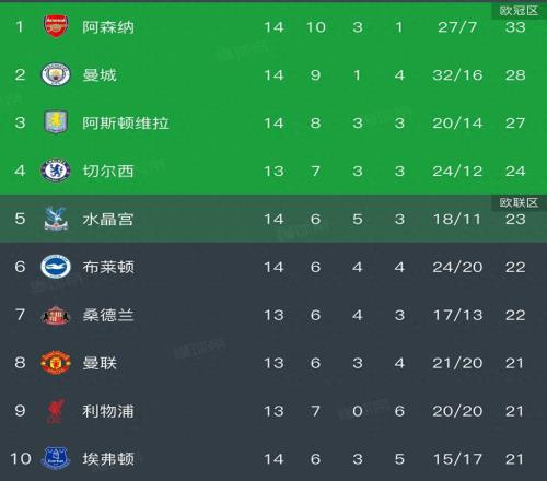 英超积分榜，阿森纳20，5分领跑，维拉让二追四，4连胜攀升第三