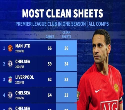 英超球队单赛季零封榜：0809赛季曼联66场36次零封排名第一