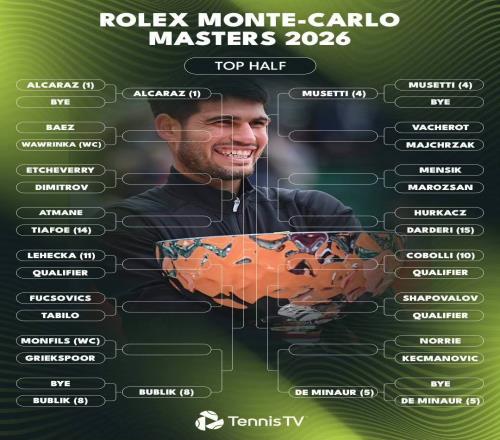 蒙卡签表揭晓：卫冕冠军阿卡领衔！谁挡辛纳连胜