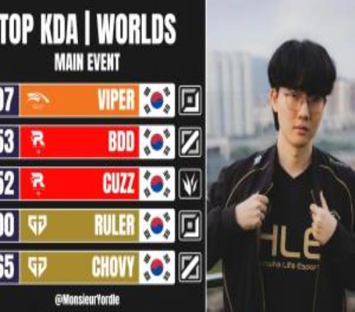 老公尽力了媒统计S15KDA排行榜：Viper第一，KT、GEN各两人上榜