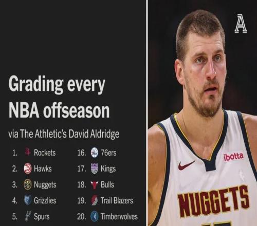 TA排NBA休赛期各队操作排名：火箭榜首，勇士垫底
