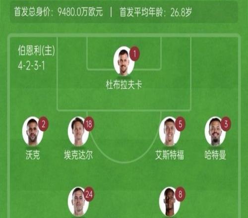 利物浦客战伯恩利首发：伊萨克缺席，索博右后卫，萨拉赫麦卡出战