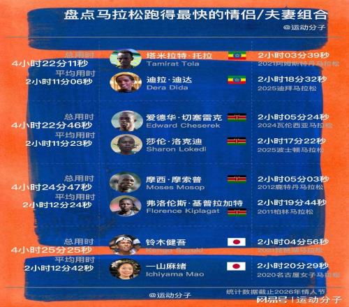 盘点马拉松跑得最快的情侣和夫妻组合