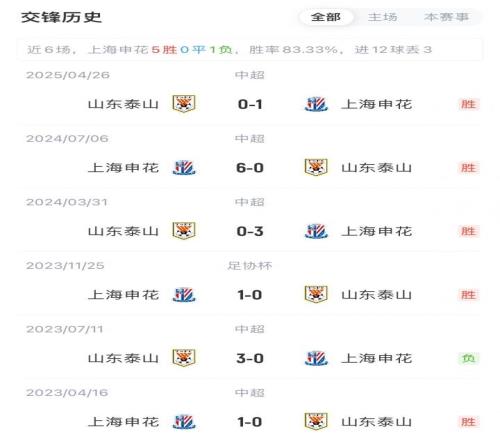 能否复仇泰山对申花4连败丢11球1球未进！上赛季客场被06血洗