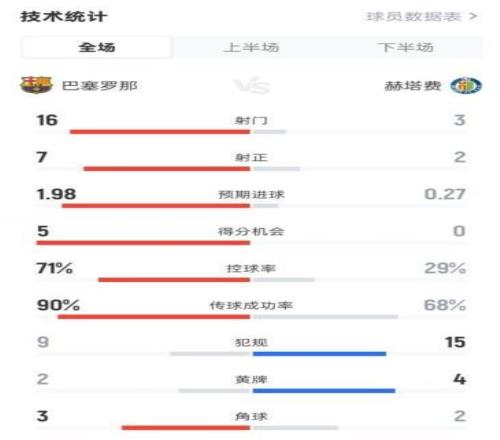 全面压制！巴萨30赫塔费数据：射门163，射正72，控球71%29%