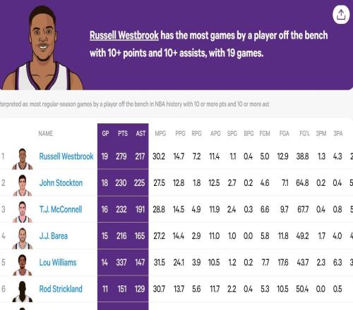 威少拿到生涯第19次替补10+分&10+助攻两双，独享历史第一