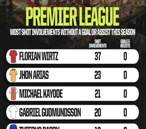 维尔茨本赛季英超参与37次射门，是0球0助的球员中最多的
