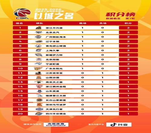 CBA联赛常规赛首轮结束，孙铭徽历史助攻榜升至第四位