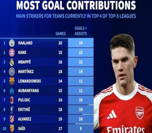 五大联赛前四球队前锋参与进球榜：哈兰德第1，哲凯倒数第2