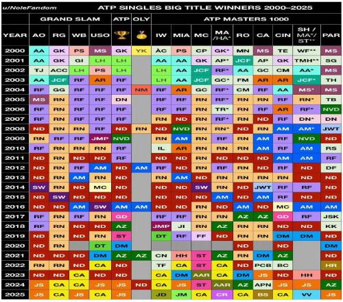 同为硬地大满贯，为什么很少有人同一年连赢澳网和美网