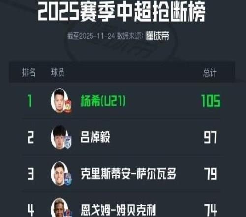 2025中超抢断榜：西海岸杨希以105次居首，英博吕焯毅排第二