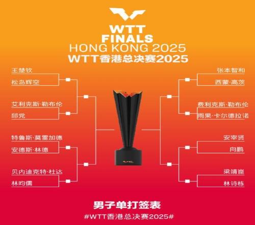 WTT香港总决赛签表公布孙颖莎王艺迪首轮相遇