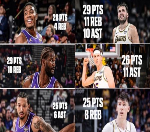 NBA历史首现！湖人两战6名不同球员25+无詹姆斯更证阵容厚度