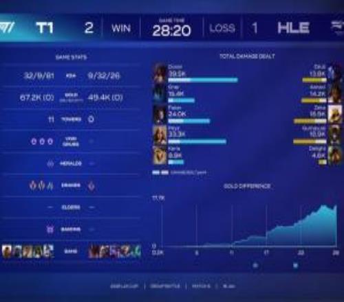 原来Guma也偷走了Peyz的人生Doran决胜局伤害远超Zeka+Gumayusi的伤害总和！