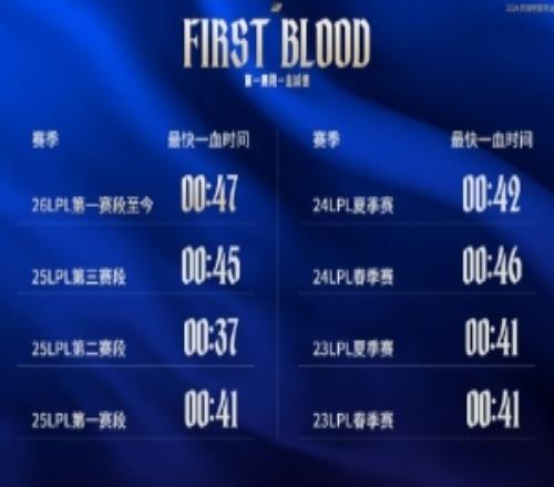 LPL第一赛段至今英雄胜率TOP5：杰斯80.0%胜率位居第一