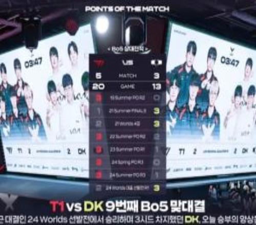 T1vsDK历史BO5交手记录：T1大场5胜3负，小场20胜13负