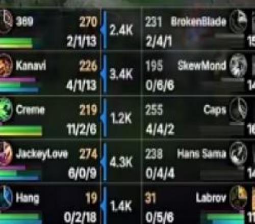 LPL哥哥大于欧洲哥哥！JKL韦鲁斯完美发挥首局砍下609的战绩！