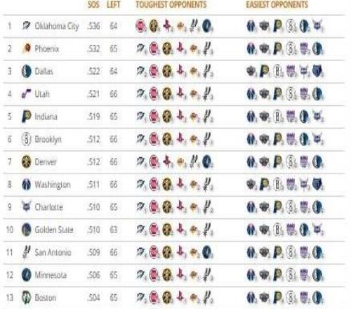 NBA各队剩余赛程难度：雷霆第一，勇士第10，湖人第26，火箭第29