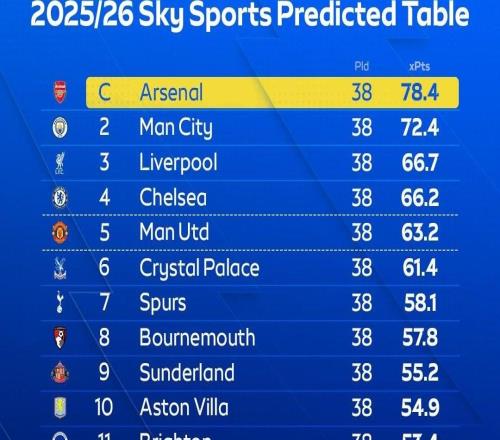 天空预测英超排名：阿森纳夺冠，曼城第二利物浦第三曼联第五