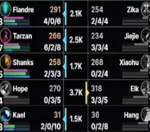 这AD出战国家杯AL虽横扫WBG取胜但次局Hope取胜时仍然落后3.8K