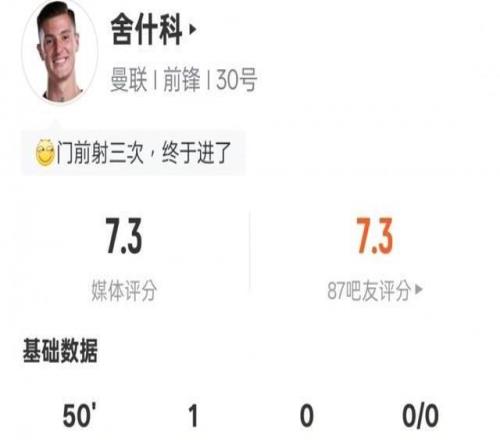 舍什科半场数据：4射正1进球1关键传球+错失1进球机会，评分7.3