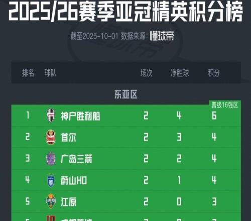 亚冠精英东亚区积分榜：成都蓉城第6，申花、海港分列9、11