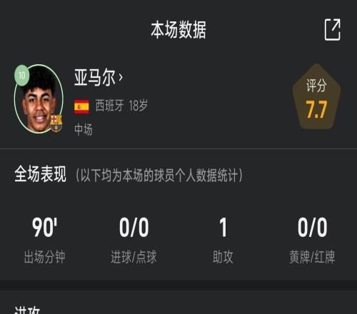 传中造乌龙绝杀！亚马尔战莱万特全场数据：1助攻，8次过人