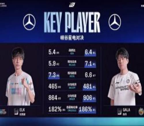 IGvsBLG赛前数据：GALA五项数据位列第一仅助攻低于Elk