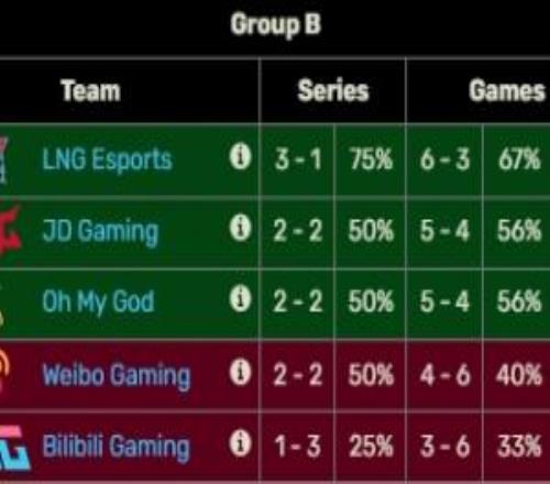 原来是恒河战舰BLG连续不敌OMG、JDG、WBG，以13的战绩位列B组倒一