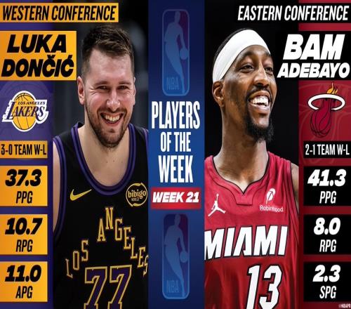 NBA官宣周最佳球员：东契奇场均37+10+11阿德巴约创单场83分神迹