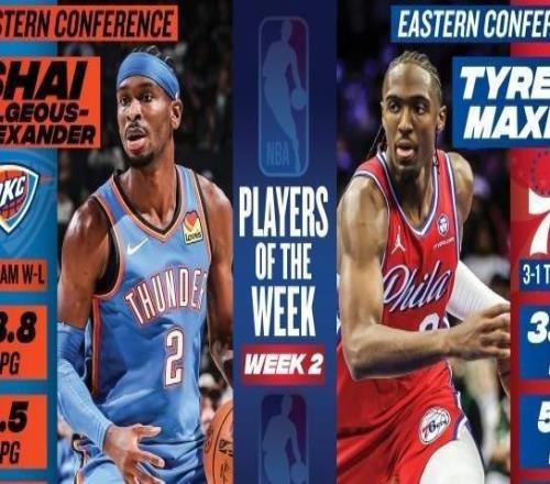 NBA上周东西部周最佳：亚历山大和马克西当选