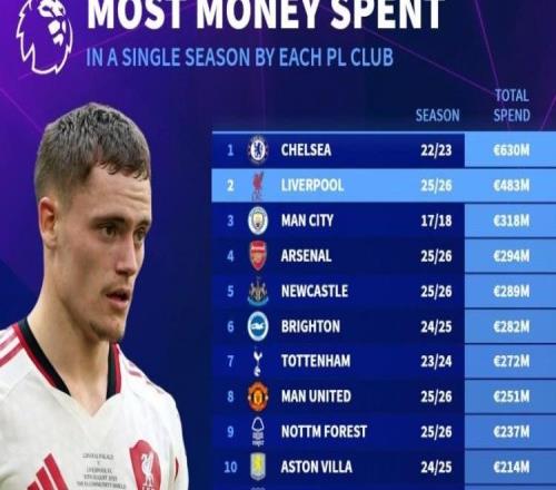 英超各队单赛季最高支出：蓝军2223赛季6.30亿利物浦今夏4.83亿